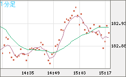 スイスフラン/円チャート（CHF/JPY）1分足