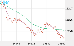 スイスフラン/円チャート（CHF/JPY）1分足