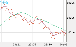 スイスフラン/円チャート（CHF/JPY）1分足
