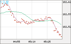 スイスフラン/円チャート（CHF/JPY）1分足