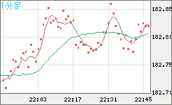 スイスフラン/円チャート（CHF/JPY）1分足