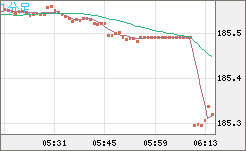 スイスフラン/円チャート（CHF/JPY）1分足