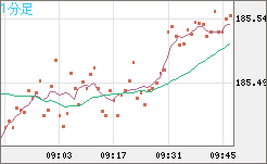スイスフラン/円チャート（CHF/JPY）1分足