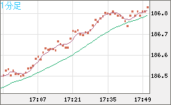 スイスフラン/円チャート（CHF/JPY）1分足