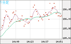 スイスフラン/円チャート（CHF/JPY）1分足