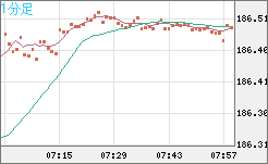 スイスフラン/円チャート（CHF/JPY）1分足