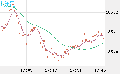 スイスフラン/円チャート（CHF/JPY）1分足