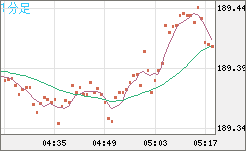 スイスフラン/円チャート（CHF/JPY）1分足
