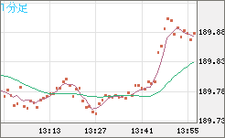 スイスフラン/円チャート（CHF/JPY）1分足