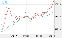 スイスフラン/円チャート（CHF/JPY）1分足