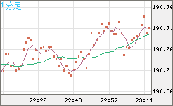 スイスフラン/円チャート（CHF/JPY）1分足