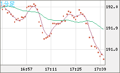 スイスフラン/円チャート(CHF/JPY)1分足