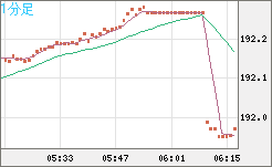 スイスフラン/円チャート(CHF/JPY)1分足