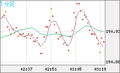 スイスフラン/円チャート（CHF/JPY）1分足