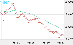 スイスフラン/円チャート（CHF/JPY）1分足