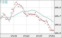 スイスフラン/円チャート（CHF/JPY）1分足