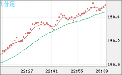 スイスフラン/円チャート（CHF/JPY）1分足
