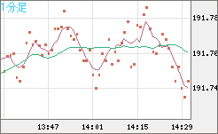 スイスフラン/円チャート（CHF/JPY）1分足