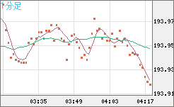 スイスフラン/円チャート（CHF/JPY）1分足