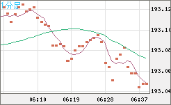 スイスフラン/円チャート（CHF/JPY）1分足