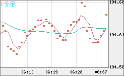 スイスフラン/円チャート（CHF/JPY）1分足