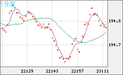 スイスフラン/円チャート（CHF/JPY）1分足