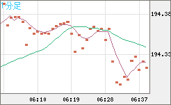 スイスフラン/円チャート（CHF/JPY）1分足