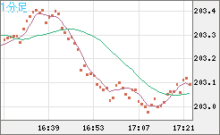 スイスフラン/円チャート（CHF/JPY）1分足