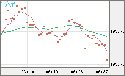 スイスフラン/円チャート（CHF/JPY）1分足