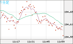 スイスフラン/円チャート（CHF/JPY）1分足