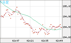 スイスフラン/円チャート（CHF/JPY）1分足
