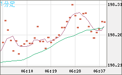 スイスフラン/円チャート（CHF/JPY）1分足