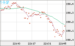 スイスフラン/円チャート（CHF/JPY）1分足
