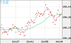 スイスフラン/円チャート（CHF/JPY）1分足