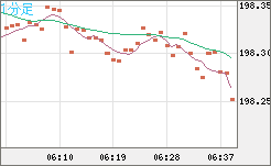 スイスフラン/円チャート（CHF/JPY）1分足