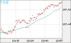 スイスフラン/円チャート（CHF/JPY）1分足