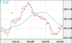 スイスフラン/円チャート（CHF/JPY）1分足