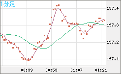 スイスフラン/円チャート（CHF/JPY）1分足