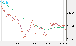 スイスフラン/円チャート（CHF/JPY）1分足