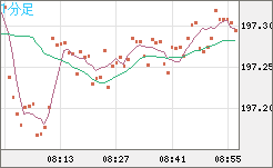 スイスフラン/円チャート（CHF/JPY）1分足