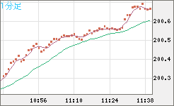スイスフラン/円チャート（CHF/JPY）1分足