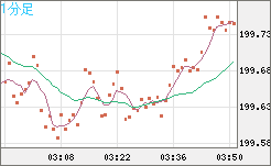 スイスフラン/円チャート（CHF/JPY）1分足