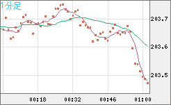 スイスフラン/円チャート（CHF/JPY）1分足