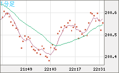スイスフラン/円チャート（CHF/JPY）1分足