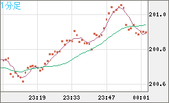 スイスフラン/円チャート（CHF/JPY）1分足