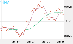 スイスフラン/円チャート（CHF/JPY）1分足