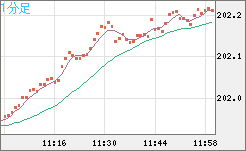 スイスフラン/円チャート（CHF/JPY）1分足
