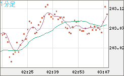 スイスフラン/円チャート（CHF/JPY）1分足