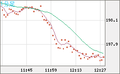 スイスフラン/円チャート（CHF/JPY）1分足