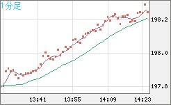 スイスフラン/円チャート（CHF/JPY）1分足